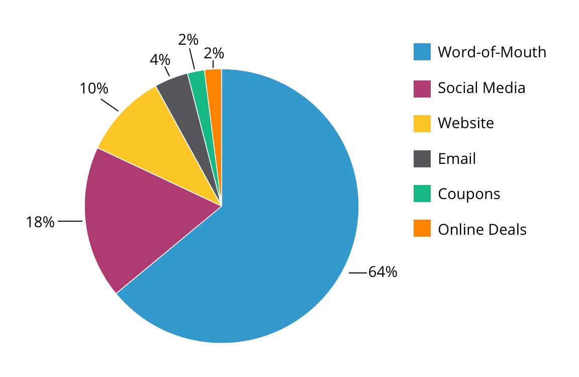 https://21458256.fs1.hubspotusercontent-na1.net/hubfs/21458256/Imported_Blog_Media/attract-customers-chart.jpg