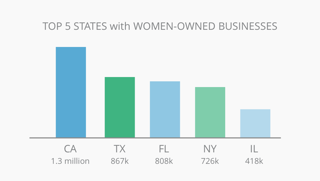 https://resources.smartbizloans.com/wp-content/uploads/women-businesses-graph.png